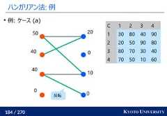 184 / 270 KYOTO UNIVERSITYハンガリアン法: 例0100200404050C 1 2 3 41 30 80 40 902 20 50 90 803 80 70 30 404 70 50 10 60例: ケース (a)反転 