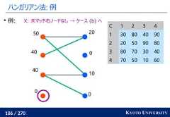 186 / 270 KYOTO UNIVERSITYハンガリアン法: 例0100200404050C 1 2 3 41 30 80 40 902 20 50 90 803 80 70 30 404 70 50 10 60例: X: 未マッチ右ノードなし → ケース (b) へ 