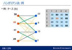 190 / 270 KYOTO UNIVERSITYハンガリアン法: 例01002020404050C 1 2 3 41 30 80 40 902 20 50 90 803 80 70 30 404 70 50 10 60例: ケース (b) 