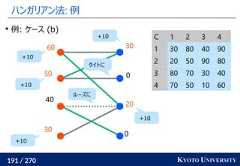 191 / 270 KYOTO UNIVERSITYハンガリアン法: 例02003030405060C 1 2 3 41 30 80 40 902 20 50 90 803 80 70 30 404 70 50 10 60例: ケース (b)+10+10+10+10+10タイトにルーズに 