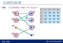 192 / 270 KYOTO UNIVERSITYハンガリアン法: 例02003030405060C 1 2 3 41 30 80 40 902 20 50 90 803 80 70 30 404 70 50 10 60例: X: 未マッチ右ノードあり → ケース (a) へ未 