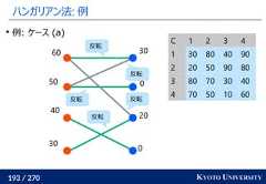 193 / 270 KYOTO UNIVERSITYハンガリアン法: 例02003030405060C 1 2 3 41 30 80 40 902 20 50 90 803 80 70 30 404 70 50 10 60例: ケース (a)反転反転反転反転反転 