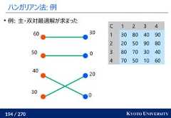 194 / 270 KYOTO UNIVERSITYハンガリアン法: 例02003030405060C 1 2 3 41 30 80 40 902 20 50 90 803 80 70 30 404 70 50 10 60例: 主・双対最適解が求まった 