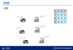 20 / 270 KYOTO UNIVERSITY例題例:a1= 2a2= 1a3= 1b1= 1b2= 2b3= 1C 1 2 31 1 2 22 2 1 23 2 2 1 