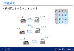 21 / 270 KYOTO UNIVERSITY例題答え例 答え: 1 + 2 + 1 + 1 = 5a1= 2a2= 1a3= 1b1= 1b2= 2b3= 1C 1 2 31 1 2 22 2 1 23 2 2 11*コスト11*コスト21*コスト11*コスト1 