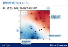 235 / 270 KYOTO UNIVERSITY関数最適化のイメージ例: 赤点は倉庫、青点は工場に対応 xiyi背景が赤いほどf の値が大きい背景が青いほどf の値が小さい関数の変化は滑らか 