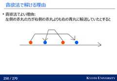 250 / 270 KYOTO UNIVERSITY貪欲法で解ける理由貪欲法でよい理由:左側の赤丸の方が右側の赤丸よりも右の青丸に輸送していたとすると 
