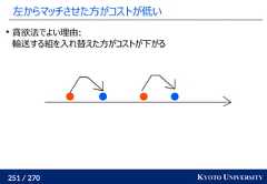 251 / 270 KYOTO UNIVERSITY左からマッチさせた方がコストが低い貪欲法でよい理由:輸送する組を入れ替えた方がコストが下がる 