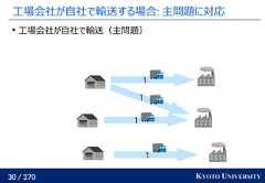 30 / 270 KYOTO UNIVERSITY工場会社が自社で輸送する場合: 主問題に対応工場会社が自社で輸送（主問題）1111 