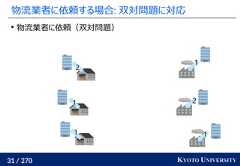 31 / 270 KYOTO UNIVERSITY物流業者に依頼する場合: 双対問題に対応物流業者に依頼（双対問題）111122 