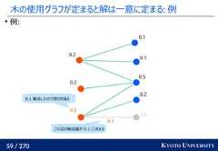 59 / 270 KYOTO UNIVERSITY木の使用グラフが定まると解は一意に定まる: 例例:0.00.20.50.10.10.50.20.20.1 輸送したので残りが減る0.1この辺の輸送量が 0.1 に決まる 