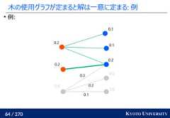 64 / 270 KYOTO UNIVERSITY木の使用グラフが定まると解は一意に定まる: 例例:0.00.00.20.10.10.00.20.20.10.20.3 