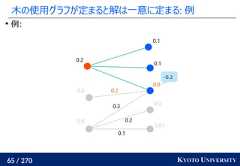 65 / 270 KYOTO UNIVERSITY木の使用グラフが定まると解は一意に定まる: 例例:0.010.00.00.10.10.00.00.20.10.20.30.2-0.2 