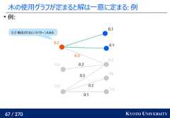 67 / 270 KYOTO UNIVERSITY木の使用グラフが定まると解は一意に定まる: 例例:0.0000.00.10.10.00.00.20.10.20.30.20.00.0 輸送されるというパターンもある 