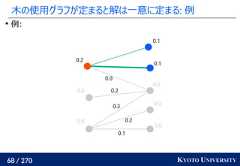 68 / 270 KYOTO UNIVERSITY木の使用グラフが定まると解は一意に定まる: 例例:0.00.00.00.10.10.00.00.20.10.20.30.20.0 