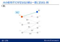 69 / 270 KYOTO UNIVERSITY木の使用グラフが定まると解は一意に定まる: 例例:0.00.00.00.00.10.00.00.10.10.20.30.20.00.1-0.1 