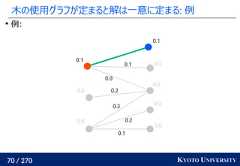 70 / 270 KYOTO UNIVERSITY木の使用グラフが定まると解は一意に定まる: 例例:0.00.00.00.00.10.00.00.10.10.20.30.20.00.1 