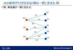 72 / 270 KYOTO UNIVERSITY木の使用グラフが定まると解は一意に定まる: 例例: 輸送量が一意に定まった0.10.20.50.10.10.60.20.20.10.20.30.20.00.10.1 
