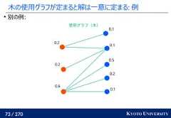 73 / 270 KYOTO UNIVERSITY木の使用グラフが定まると解は一意に定まる: 例別の例:使用グラフ（木）0.10.20.50.10.10.60.20.2 