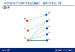 74 / 270 KYOTO UNIVERSITY木の使用グラフが定まると解は一意に定まる: 例別の例:0.10.20.50.10.10.60.20.2 