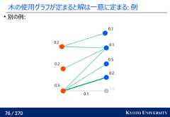 76 / 270 KYOTO UNIVERSITY木の使用グラフが定まると解は一意に定まる: 例別の例:0.00.20.50.10.10.50.20.20.1 