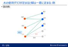 77 / 270 KYOTO UNIVERSITY木の使用グラフが定まると解は一意に定まる: 例別の例:0.00.00.50.10.10.30.20.20.10.2-0.1 