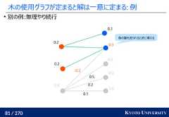 81 / 270 KYOTO UNIVERSITY木の使用グラフが定まると解は一意に定まる: 例別の例:無理やり続行0.00.00.00.30.10.00.20.20.10.20.5-0.2負の量を送られると逆に増える 