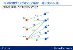 82 / 270 KYOTO UNIVERSITY木の使用グラフが定まると解は一意に定まる: 例別の例:中略。これを続けるとこうなる0.10.20.50.10.10.60.20.20.10.20.5-0.20.20.10.1 