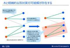 90 / 270 KYOTO UNIVERSITY木と相補的な双対実行可能解が存在する緑辺は正の輸送量とするこのとき相補性よりタイト灰辺は輸送量ゼロこのときタイトとは限らない緑辺と灰辺を合わせて使用グラフ連結成分全体の値を定数変化させてもその中では制約は守られたまま（cf 双対問題の自由度）限界まで変化させると他の連結成分との間がタイトになり繋がる 