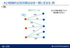 92 / 270 KYOTO UNIVERSITY木と相補的な双対解はほぼ一意に定まる: 例例:使用グラフ（木）300100508010050200f1辺上の値は輸送コスト輸送量ではない 
