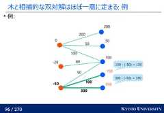 96 / 270 KYOTO UNIVERSITY木と相補的な双対解はほぼ一意に定まる: 例例:300100508010050200020050100-20-50150350100 - (-50) = 150300 - (-50) = 350 
