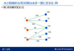 97 / 270 KYOTO UNIVERSITY木と相補的な双対解はほぼ一意に定まる: 例例:双対解が定まった3001005080100502000-20-5050100150350200 