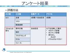 Copyright © Software Research Associates, Inc. All Rights Reservedアンケート結果• 評価方法大分類 小分類 収集データ グラフ化QCD 品質 4段階＋自由記述 4段階コスト開発期間プロセスの変化要件定義 自由記述 以下を判断して集計• ネガティブ評価• ポジティブ評価• 変化なしおよびどちらともいえない設計プログラミングテストリリース 
