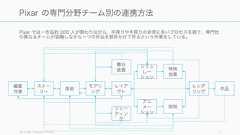 Pixar では一作品約 200 人が関わりながら、手探りや手戻りの非常に多いプロセスを経て、専門性の異なるチームが協働しながら一つの作品を数年かけて作るという作業をしている。Hill, Linda Collective Genius 11Pixar の専門分野チーム別の連携方法編集作業ストーリー美術モデリングレイアウトシミュレーション特殊効果レンダリング作品アニメーション照明舞台装置シェーディング 