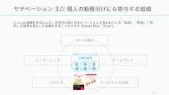 学習には個人の学習と組織としての学習の二つのレイヤーがある。創造性を必要とする課題を解決するには、模索しながら学び続けなければならない。111組織と個人が学習しつづける挑戦する: 失敗の容認と学習の促進全く新しいことに挑戦すると、多くの場合は失敗する。しかし失敗することが忌避されると、誰も挑戦しなくなる。そのため、創造性を必要とするチームには、心理的安全性と信頼性を確保することが重要。そうすることで、個人が起業家的精神を持てる。また試行錯誤と成果のバランスを取る。失敗し続けて成果が出ないのでは意味がない。個々人の熟達を図る個人のモチベーションにとって、熟達は重要である。事実、人間が最高のパフォーマンスを発揮するのは、自分の能力に自信を持ち、自由裁量があり、他者とつながりを感じている時である (Article)。そしてとある調査では、仕事で一番のフラストレーションを感じることは「成長の機会の欠如」(55%が回答) であった。組織の学習を支援する組織として学習を進める。たとえば、毎日 0.5% でもチームの生産性が良くなれば、200 日後には約2.7 倍の生産性になっている。そして上司や上位者だけではなく、同僚からの支援を受けることのできる組織はパフォーマンスが高い（中原「職場学習論」等）。 
