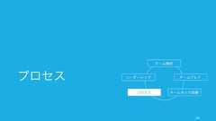 何をコミュニケーションするか、どうやってコミュニケーションするか、いつコミュニケーションするかなどを考えながら、最適なコミュニケーション方法をチーム内で調整していく。160コミュニケーションの内容、ツール、リズム内容どういう内容をコミュニケーションすべきかはチームによって異なる。タスクの有効性を考える上では、振り返りはやったほうがよい。• フィードバックや振り返り• プランニング• 進 の同期• お互いの助け合い• 手戻りの削減• フィードバック方法論やツールコミュニケーションの内容はその方法やツールによって制約されたり、大きく変化したりする。そのため適切なツールを選択することが重要になる。• brainstorming• ピアレビュー• ピアメンター＆ピアコーチング• 事前検死• プランニングポーカー• 雑• KPT• やっていないことは何か？リズムとタイミング「スクラムの真髄は周期性」といった言葉 ( Scrum ) や、フィードバックは直後が良いという研究結果などが示すように、コミュニケーションはそのタイミングやリズムが重要である。• 都度• 毎日• 週次• プロジェクトごと• 四半期や一年に一度 