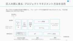 フォーマルなコミュニケーションのリズムは、要件や状況の変更がどれだけ変わりやすいかで調整すると良い。163コミュニケーションのリズム: 変更可能性次第で調整高要件や状況の変更可能性高ミーティングの頻度デイリースタンドアップミーティングや Dailies毎週のチームミーティングプロジェクト振り返りミーティング状況の変更の可能性次第で適切な頻度を決める都度報告 