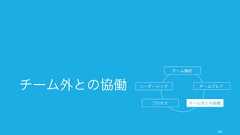 チームの有効性に関係する二つのプロセスについて以下では解説する。168チームに関するプロセスの 2 種類タスクの達成度を高めるプロセスウェルビーイングを高めるプロセス• プロジェクトマネジメント• 意思決定プロセス• 評価プロセス• 意思決定プロセス 