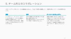 スタートアップのリソースは極端に少ない。うまく外部と連携して、外部の良いリソースは活用すること。1945. チーム外とのコラボレーション顧客インタビュー、セールス、サポートなどを通して、とにかく顧客と直接会う時間を作る。スタートアップの最も大きな失敗は、顧客の欲しいものを作れなかったことだけである。社内社内の調整などを最小限にする組織と制度を導入する。また極力社外のサービスやプロダクトを使って効率化すること。パートナー＆コミュニティ資源が極度に足りない状況では、外部のリソースをうまく使うこと。大企業はあてにならないことが多いが、使えそうなら使う。そのほか、投資家や支援者などをうまく作って、協力してもらうこと。 