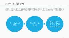 32本スライドの構成ここまで(約 20 ページ)チームワークの重要性の高まり (約5 ページ)チームの基礎知識(約 20 ページ)良いチームを作るための基礎(約 40 ページ)複雑な課題に取り組む良いチーム(約 80 ページ)良いスタートアップのチーム合計約 190 ページかなり長いので注意「あとで読む」「知りたい時に読む」とかにしておくのが無難かと… 