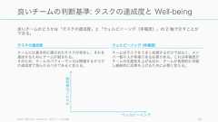 チーミングへの取り組みが「極めて有効」は 14%、「いくらか有効」が 50.4%、残りの約 35% が有効ではないと感じており、チームを有効にする方策を考える必要がある。59チームの多くは有効ではない極めて有効14.0%いくらか有効50.4%今のチームが有効ではないと思っている人が約 1/3 