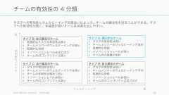 ギャラップ社の調査によれば、アメリカでは従業員の 50% 以上が仕事にエンゲージしておらず、約20% が意識的にエンゲージしていない。(Pink, Drive )60そもそも良いチームになろうと思っていない50%以上20%が仕事にエンゲージしていない が意識的に仕事にエンゲージしていない 