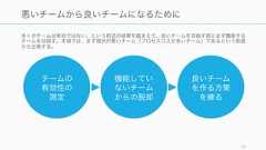「働きがいのある会社」ランキングに掲載されている会社は、そうでない会社に比べて約 2 倍の株式市場のリターン率を誇っている。Source: 2015 Great Place to Work Institute68働きやすい会社は 2 倍近いパフォーマンスを上げている11.07%6.76% 6.48%0.00%2.00%4.00%6.00%8.00%10.00%12.00%Fortune 100 BestCompanies to Work ForRussell 3000 S&P 500年率換算の株式市場のリターン比較 (1997 - 2014) 