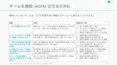 79職場の強さを測るための質問「何が手に入るのか」手元に何があって何をすべきか「自分はどんな貢献をしているか」うまく仕事をしていて、周りから評価されているか「自分はここの人間か」周りと自分の方向性があっているか「全員が成長するにはどうすれば」業績に最も影響のあった質問1. ゴールの明確さ2. リソースの十分さ3. 毎日の最高の仕事の機会4. 仕事への評価5. 一人の人間6. 成長の後押し7. 自分の意見の尊重8. ミッションと仕事との関連9. 仲間の仕事の品質10.最高の友達11.自分の進歩の議論12.学習の機会業績に特に影響があった 6 つの質問項目は最初に挙げられている 6 つであり、まずはここから調査を行うことをお勧めする。 
