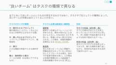 各メンバーからコミットメントを得るには、手続き的な公正さが必要であり、そのためには必要になるのが前段の衝突である。衝突が足りない場合は、衝突のフェーズに戻った方が良い。Patrick Lencioni, The Five Dysfunctions of a Team: A Leadership Fable 923. コミットするために「すべきでない」こと全員一致を求めない全員一致を求めるのは危険。完全な合意に達しなくても指示が得られる方法を探る必要がある。人は自分の意見が通ることではなく、自分の意見が真剣に考慮されたことを重要視している。そしてそれがグループによる最終決定を支持しようという意思につながる。どうしても決まらなければ、リーダが決定を下すこともある。確実性を求めない確実性を求めすぎて、確信が持てるまでや十分なデータが集まるまで決定を先延ばしにしたりしない。決定が正しいかどうかの確証がなくても、責任をもって明確な行動案に従う。何も決定しないよりは、何かを決定して実行し、そこから学ぶことを重要視する。そのためにも、全員がコンフリクトの中で必要な情報を腹を割った議論で引き出す必要がある。試しに、低リスクの状況で、こうしたプロセスや決断をしてみると効果的。不信を組織に行き渡らせない何よりもまずいのは、マネージャーレベルでのコミットができず、それが組織の下部まで浸透すると、異なる組織同士で命令がかみ合わないことで不協和音を立てるようになる。 