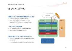 13迷惑メールと戦う設備と⼈vs ウィルスメール複数エンジンで不得意分野をカバーしあう• シグネチャ型はどうしても最初は抜ける• セキュア MX では3エンジン搭載しているが、出始めはだいたいどれか1つでしか検知できないキャンペーンへの対策• 先に軽量設定でスキャンして⼤部分を撃ち返す• 確実にクロなものは強制的に bounce抜けた分はスパムフィルタでもカバー• マルウェア本体は違ってもメールの構造が似ていれば⽌められる• アンチスパムエンジン⾃体もマルウェアを判別できるThe InternetAntiVirus AAntiVirus BAntiSpam YAntiSpam Xメールボックスフィルタ 隔離box 