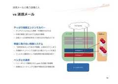 14迷惑メールと戦う設備と⼈vs 迷惑メールやっぱり複数エンジンでカバー• アンチウィルス以上に得意・不得意がわかれる• 中⾝が頻繁に変わるので出始めが勝負• 正規メールの誤判定率をどう抑えるかが悩みどころ物量に負けない隔離システム• 「誤判定あるしとりあえず隔離」と設定されてしまう• ⼤規模キャンペーンでも捌ける分散ストレージを導⼊• フィルタと疎結合にして⾼負荷時の配送遅延を防ぐベンダとの連携• ハニーポットで観測された spam を⾃動で即通報• 定期的なミーティングで傾向や検知状況を情報交換The InternetAntiVirus AAntiVirus BAntiSpam YAntiSpam Xメールボックスフィルタ 隔離box 