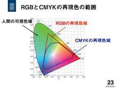 23!RGBとCMYKの再現色の範囲人間の可視色域 RGBの再現色域CMYKの再現色域 