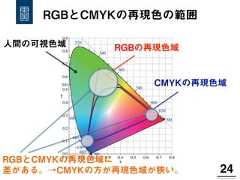 24!RGBとCMYKの再現色の範囲人間の可視色域 RGBの再現色域CMYKの再現色域RGBとCMYKの再現色域に差がある。→CMYKの方が再現色域が狭い。 