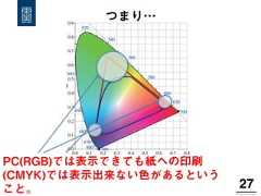 27!PC(RGB)では表示できても紙への印刷(CMYK)では表示出来ない色があるということ。つまり… 
